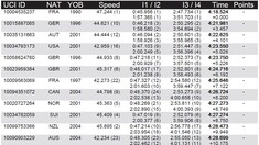 RESULTS - MSA World Cup DH Elite Qualifying